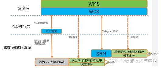 数字化虚拟调试平台在海外自动化立体库项目的应用 - 知乎
