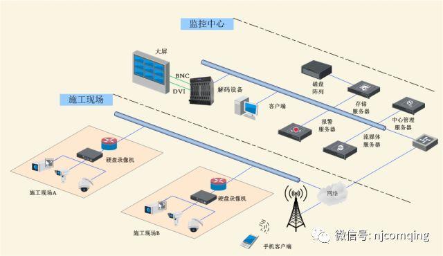 远程视频监控系统——智慧工地解决方案 - 知乎