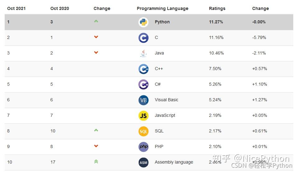 【从小白开始学python系列】Python简介及发展，深入认识Python - 知乎