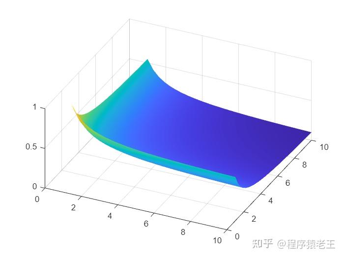 matlab中如何画出这样的函数的图像?