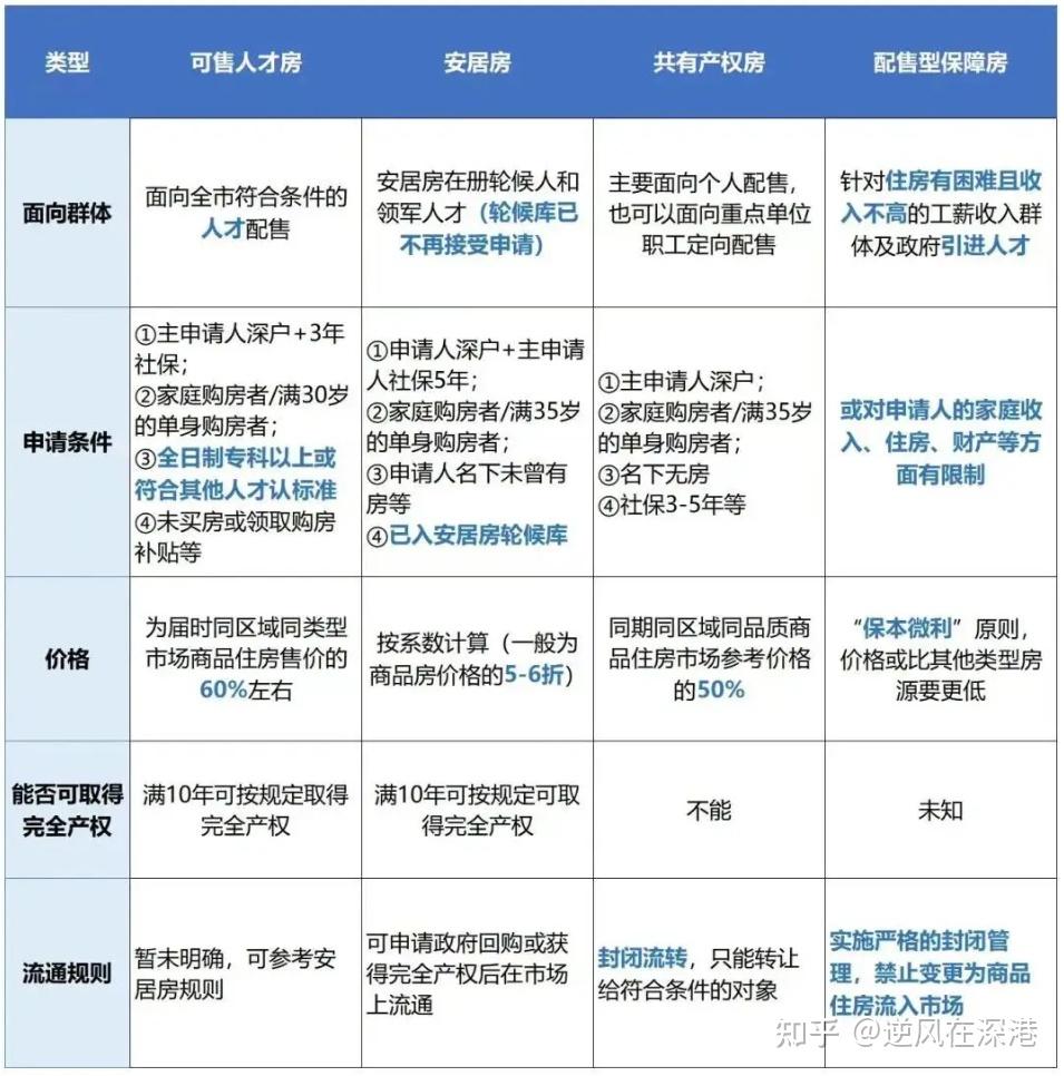 2024年深圳市人才房+安居房+共有产权房+配售保障房详解 - 知乎