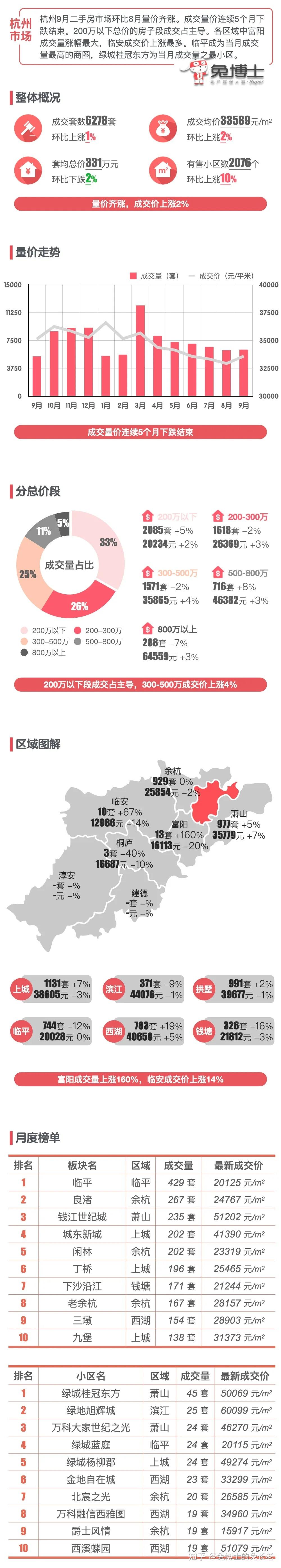 最新|杭州2025年9月二手房行情解读 - 知乎
