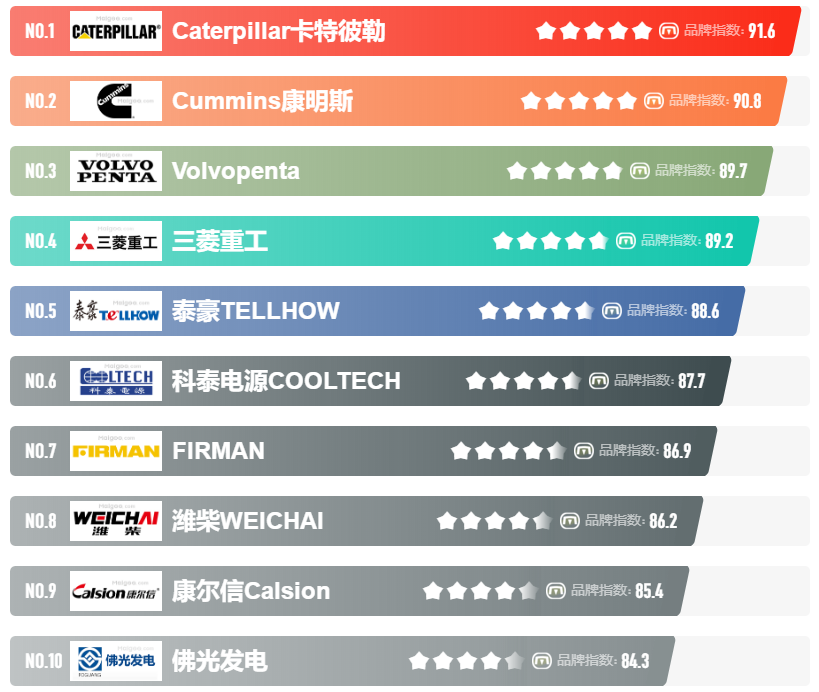 十大柴油发电机组品牌 柴油发电机厂家排行