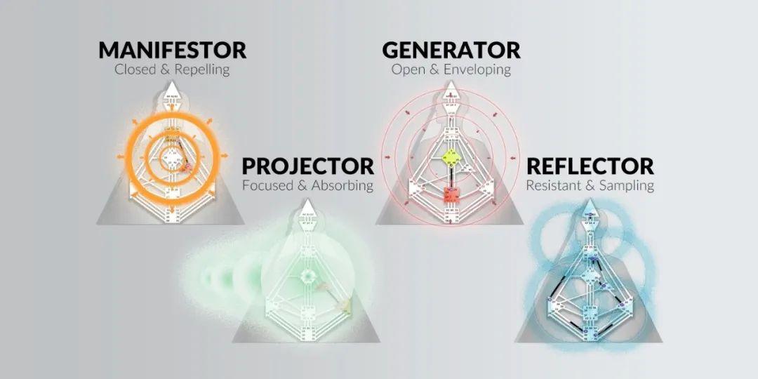 人类图四大能量类型 - 知乎