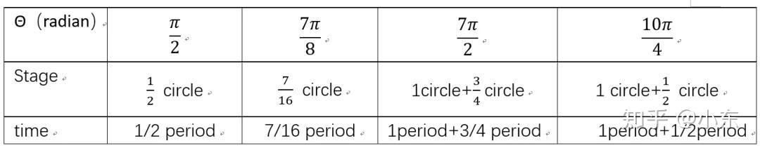 A-level物理:相位和相位差的数学解释及物理应用 - 知乎