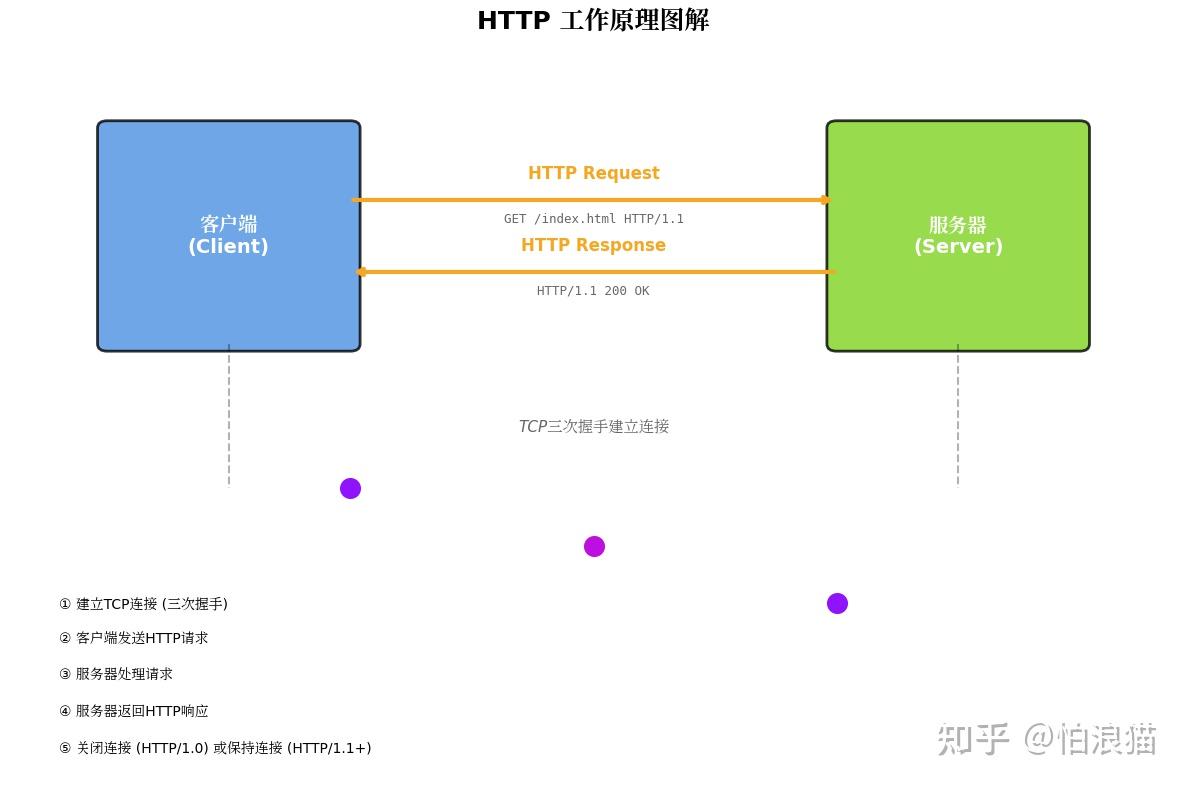 Http Conversation HTTP协议完全指南:从入门到精通 - 知乎