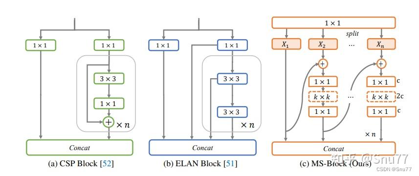 Ms. Block Overview.pdf YOLOv8改进 | Conv篇 | 利用YOLO-MS的MSBlock轻量化网络结构(既轻量又长点) - 知乎