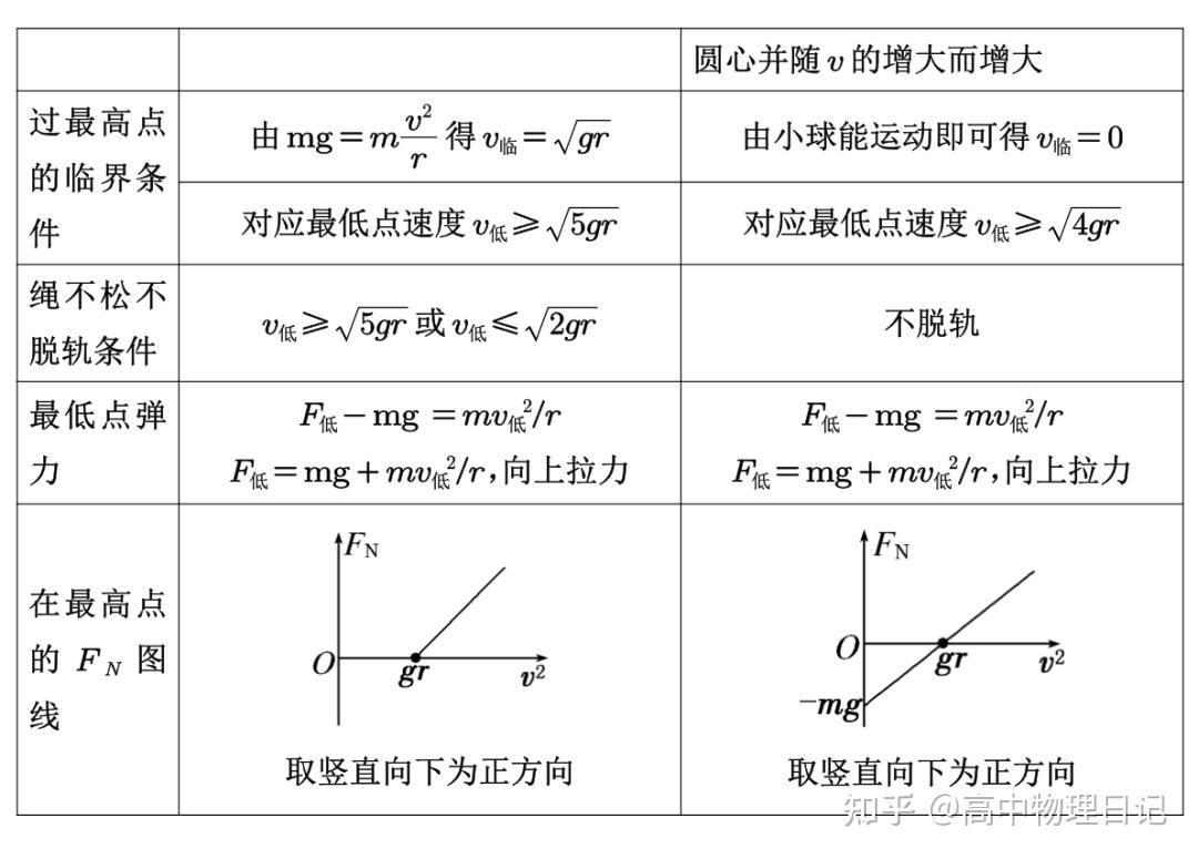 竖直面的圆周运动:4种模型/经典题型 - 知乎