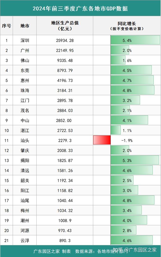广东21地市前三季度GDP：大湾区9城总量超8万亿，一个城市负增长 - 知乎