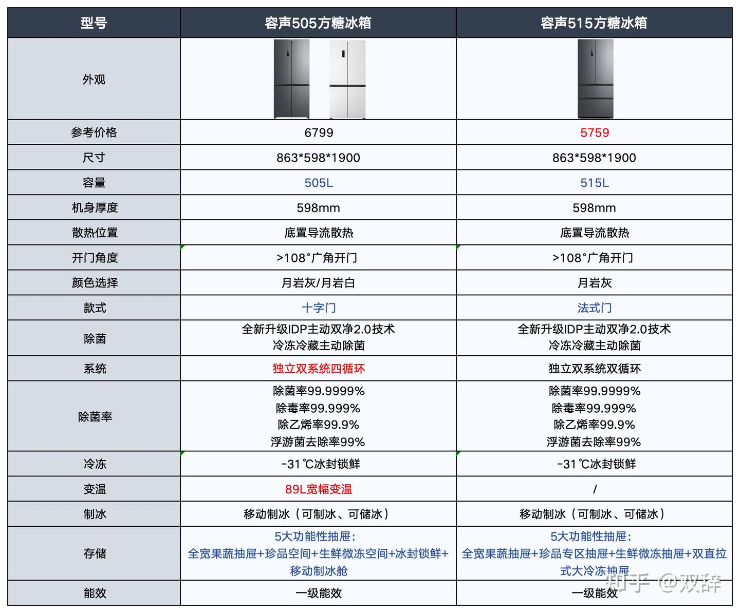 冰箱里的黑科技有多硬核？跟容声工程师一起挑战产线、实测养鲜，解密容声方糖系列的真本事！ - 知乎