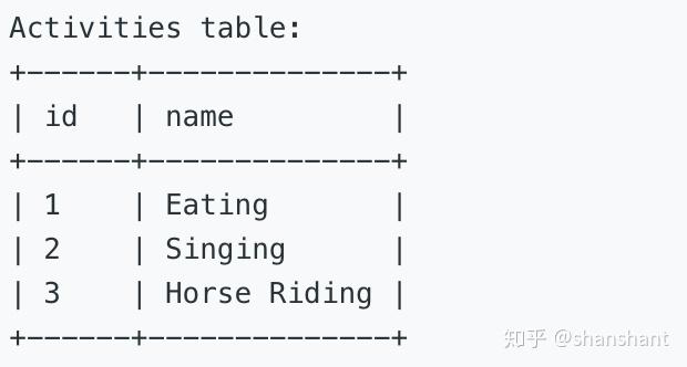 1355. Activity Participants - 知乎