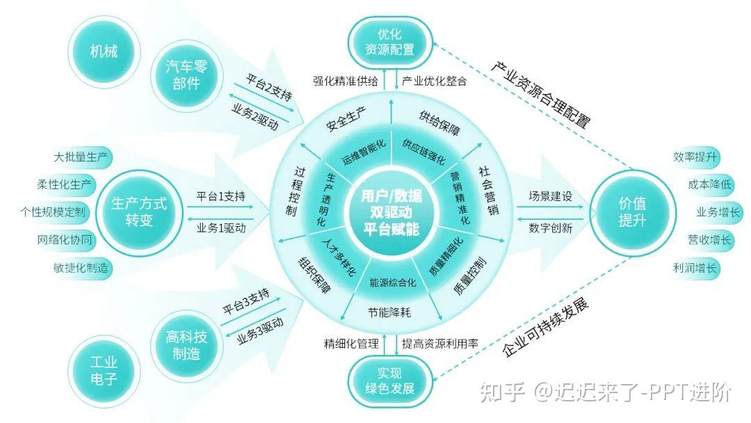 来一页项目汇报必备的高级感PPT架构图 - 知乎