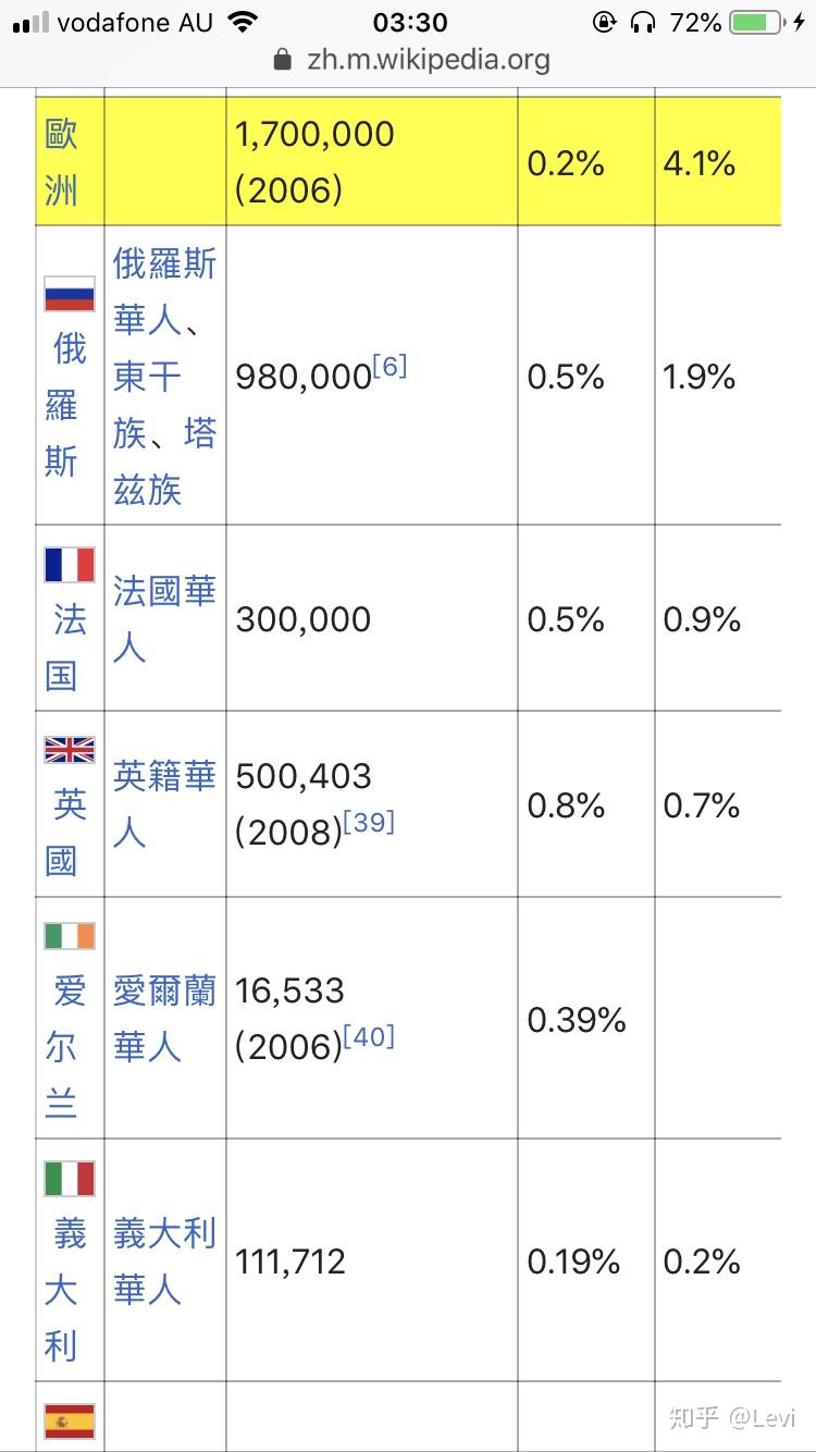 哪个发达国家中国人最少按比例来看