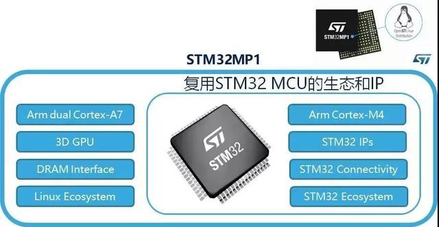 跨界“新CP”，STM32+Linux=STM32MP1 - 知乎