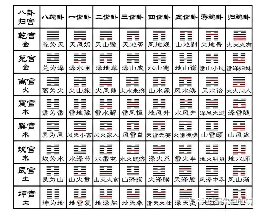易经64卦(卦象、卦词、宫位、解卦大全收藏版) - 知乎