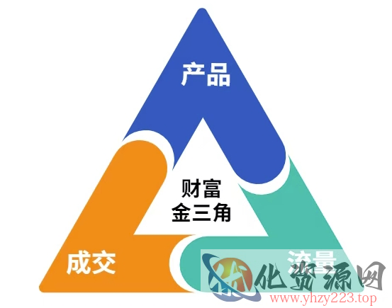 这份营销笔记(产品篇，流量篇，营销篇)，让一个小白从零到月入1W+