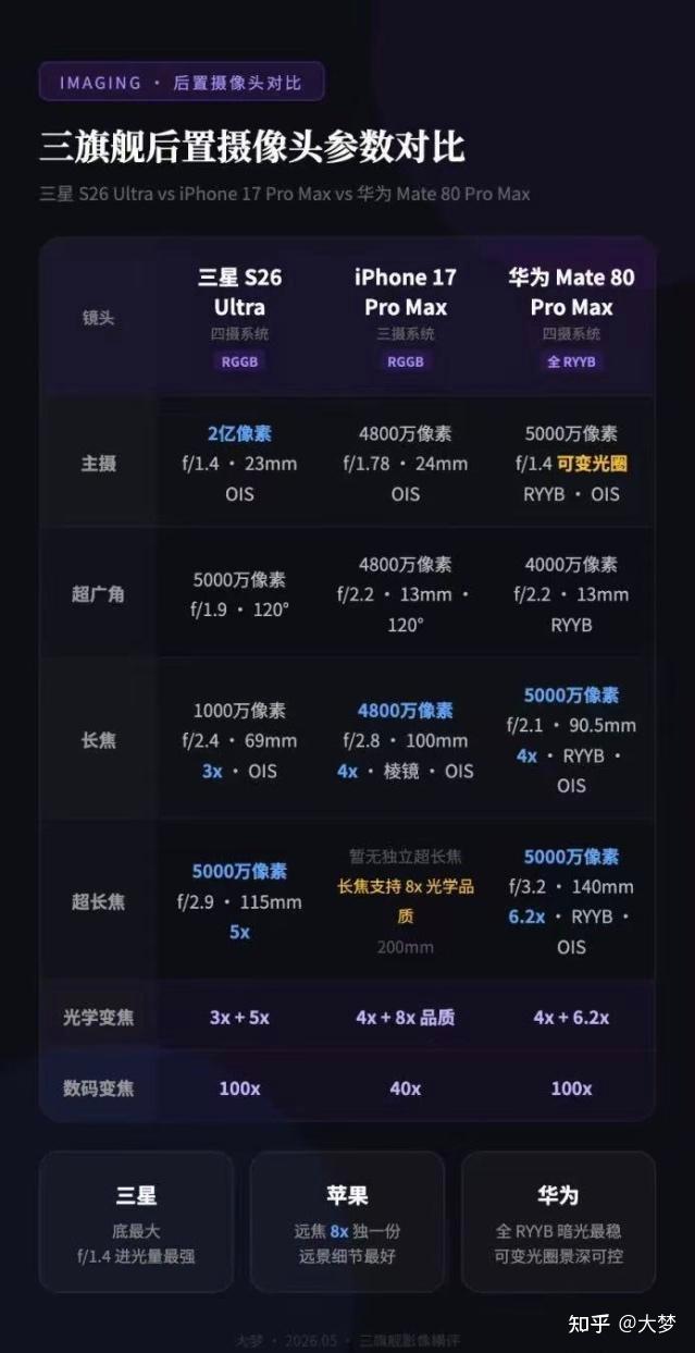 2026旗舰手机夜拍天花板:三星S26 Ultra等三部手机深度测评