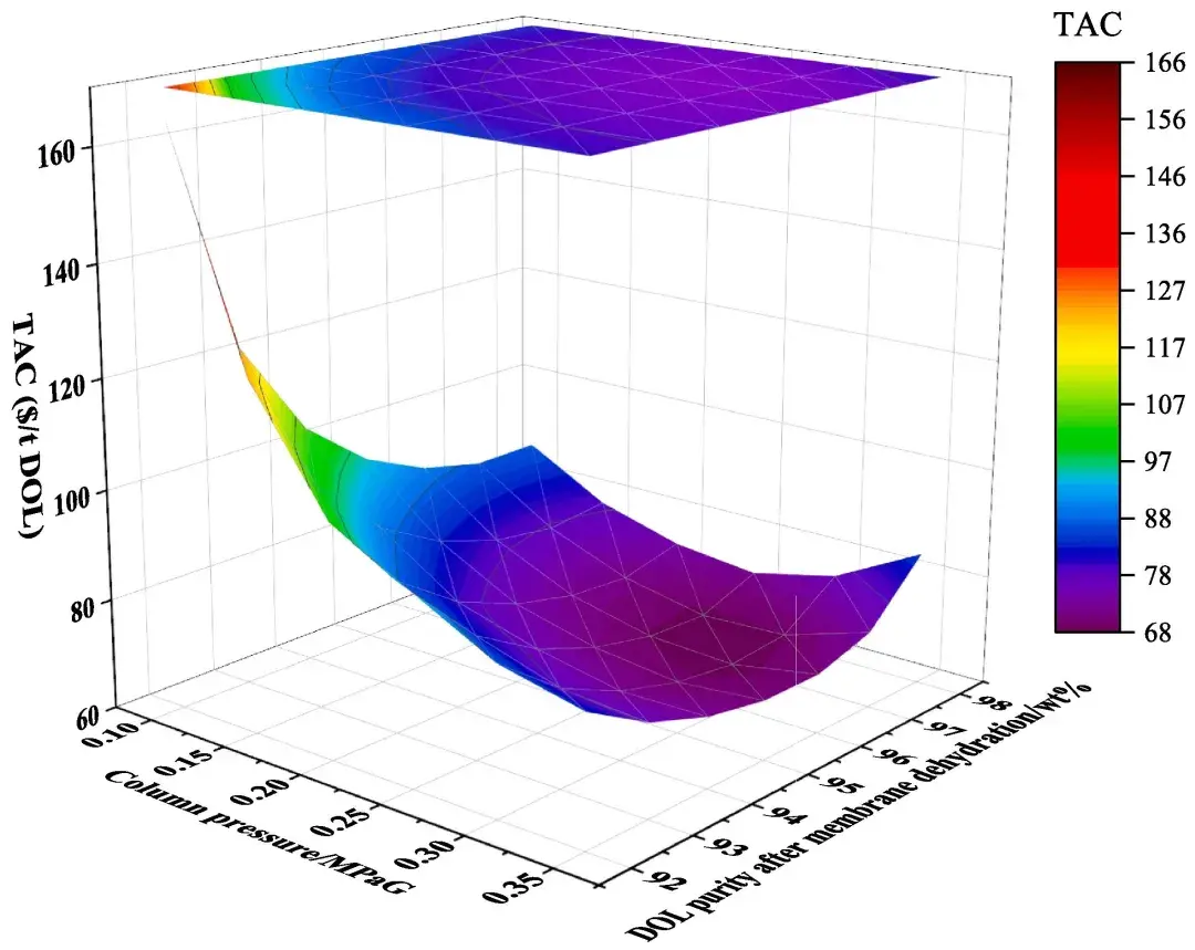 天津大学Sep. Purif. Technol. | 通过反应精馏结合蒸汽渗透生产1,3-二氧戊环： 实验和建模- 知乎