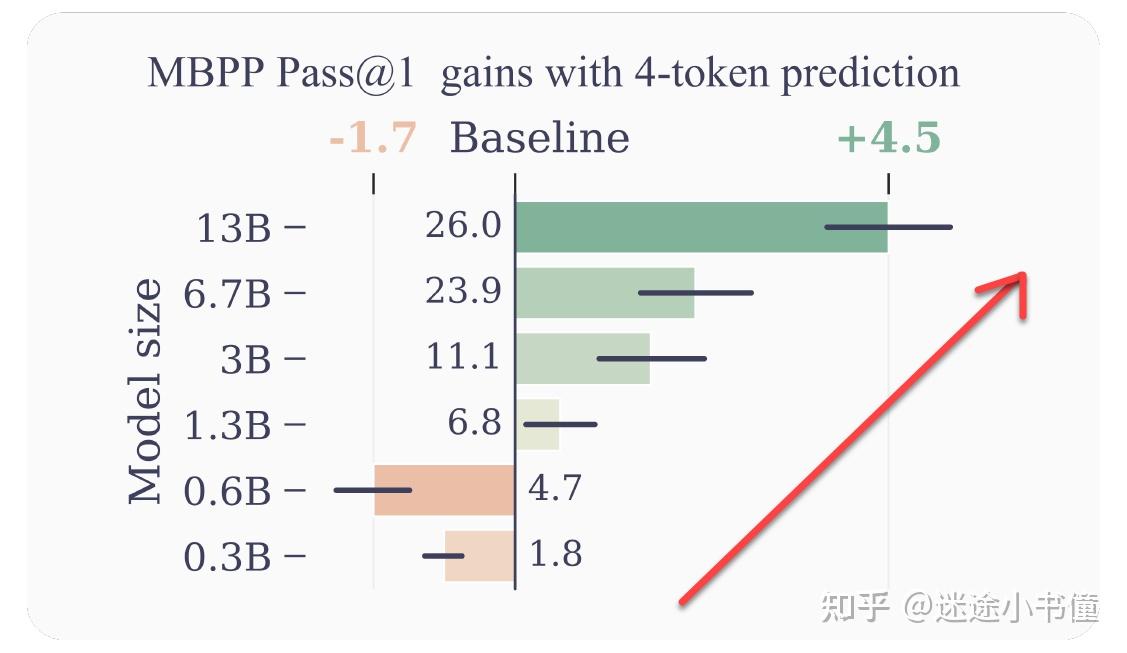 [读书笔记]Multi-token prediction 多词预测 - 知乎