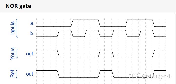 Verilog基础语法3【门运算1:基本运算门】 - 知乎