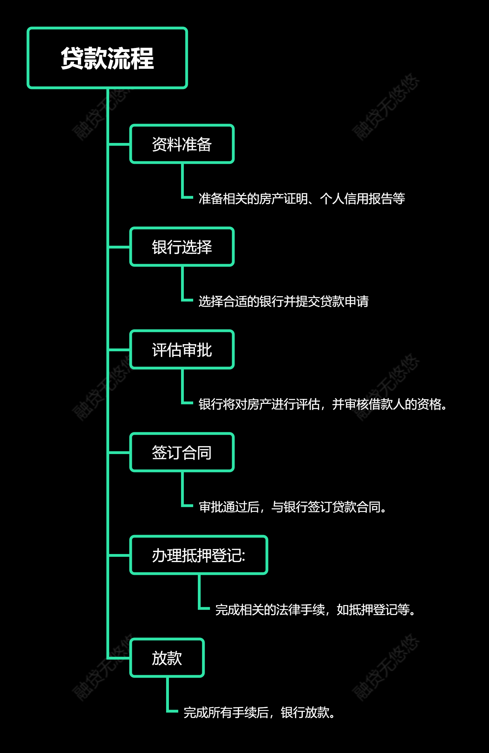 在建行办理房子抵押贷款多久放款