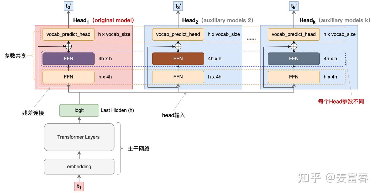 图2、Blockwise Parallel Decoding 网络框图（yy版）