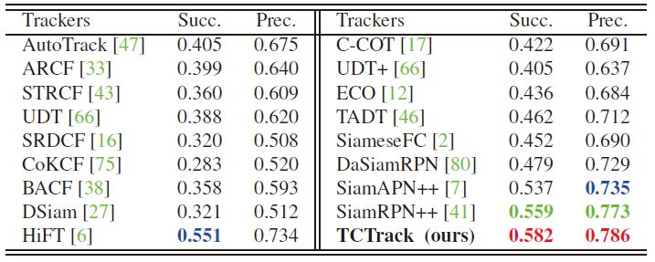 CVPR 2022 | TCTrack: 用于空中跟踪的时序信息框架 - 知乎