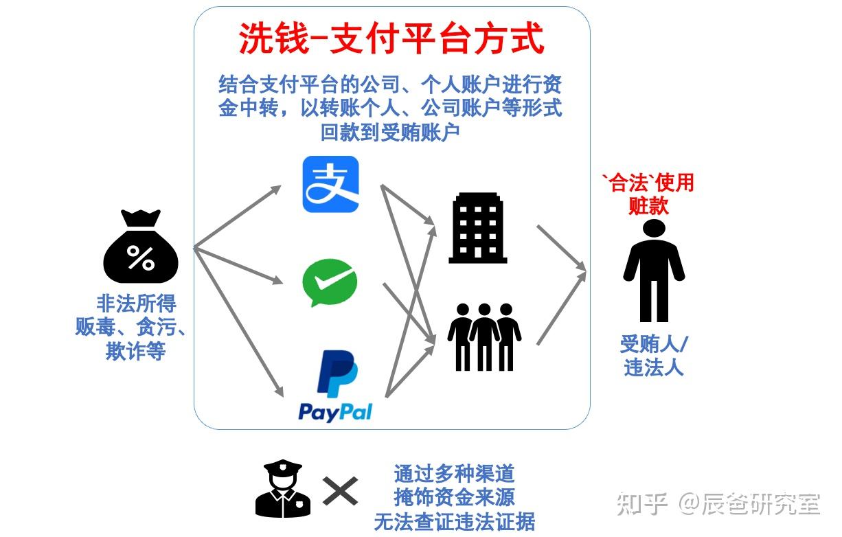 风控之道:金融风控-什么是洗钱？如果防控洗钱？ - 知乎