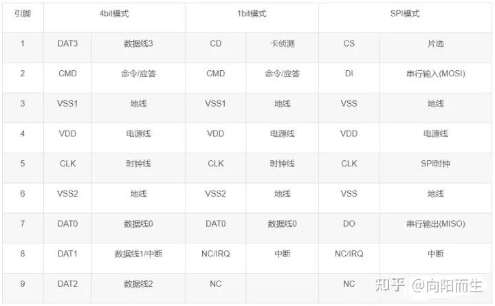 SDIO协议从入门到精通 - 知乎