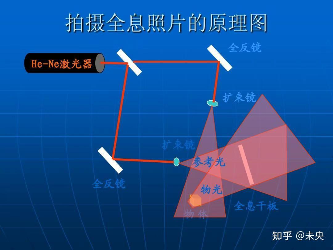 全息照相:光与影交织的奇幻世界 - 知乎