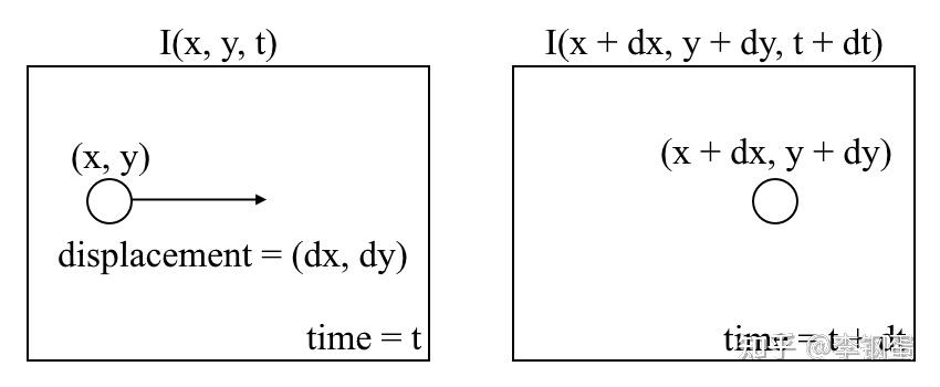 光流(optical flow)运动估计及FlowNet的一个小例子 - 知乎