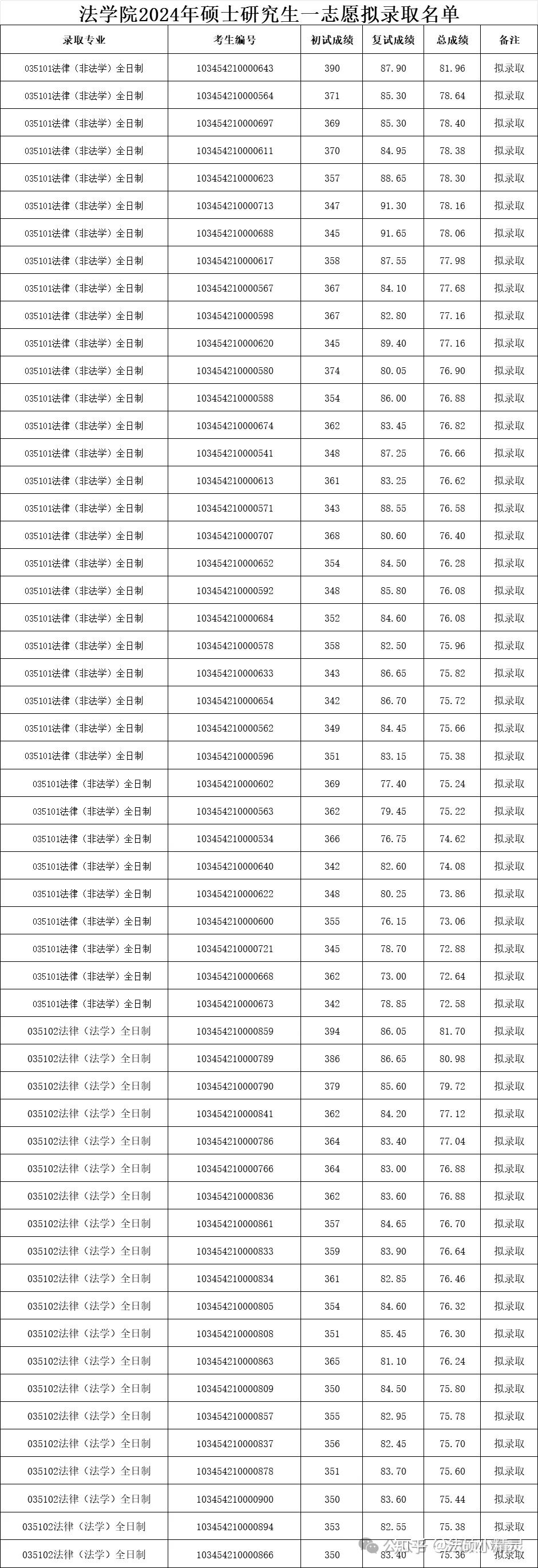 25法硕择校:浙江师范大学法律硕士2024招生目录/复试线/复试内容/拟录取/调剂信息汇总分析 - 知乎