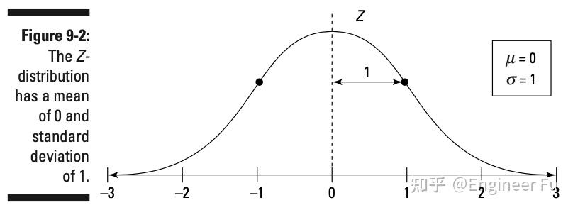 统计学入门 - 09 正态分布 - 知乎