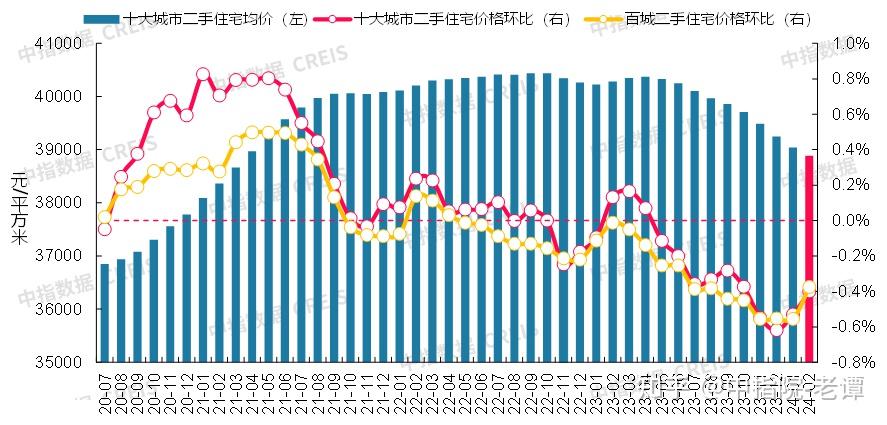 最新!2024年2月十大城市二手房房价地图 - 知乎