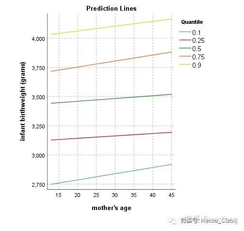 分位数回归[Quantile regression] - 知乎