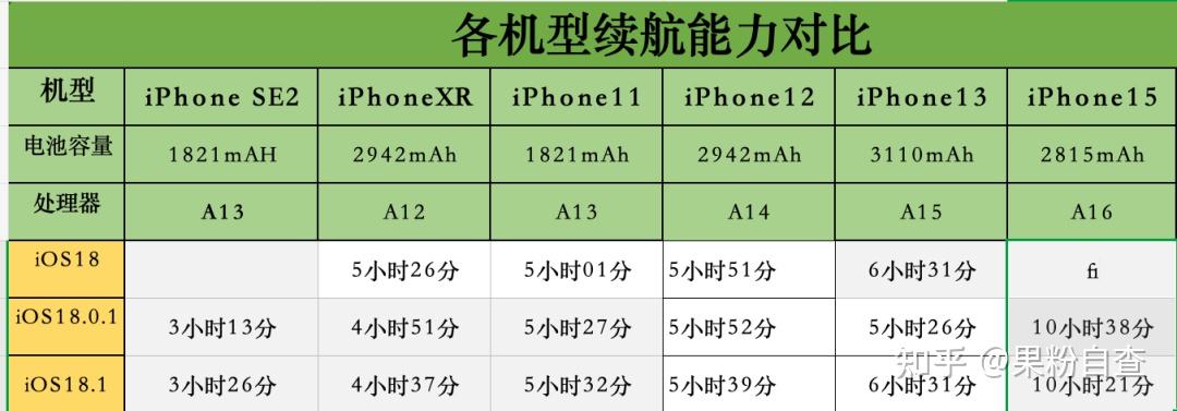 1耗电有改善吗?新旧iphone电池续航力实测解析
