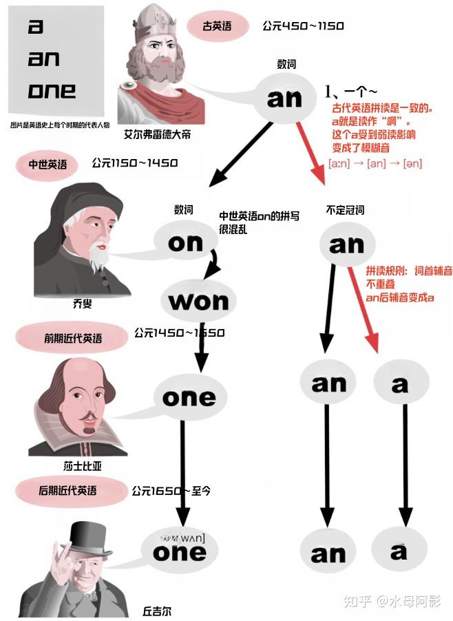 26个字母重新学(4): 不定冠词A的历史 - 知乎