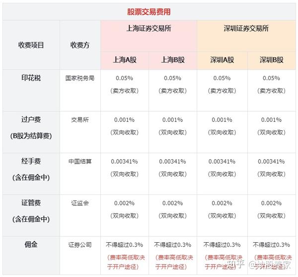 证券佣金哪家最低(散户最好的三个证券)