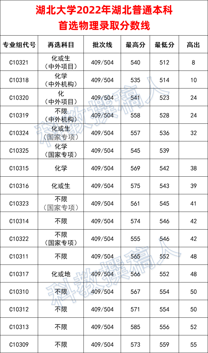 湖北大学2022年湖北省普通本科录取分数统计 - 知乎