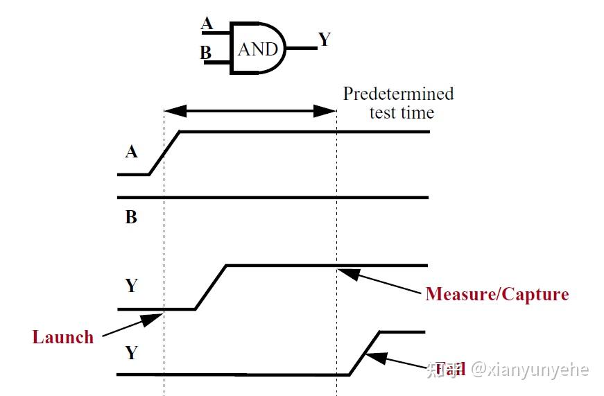 Scan Test Introduction scan测试 - 知乎