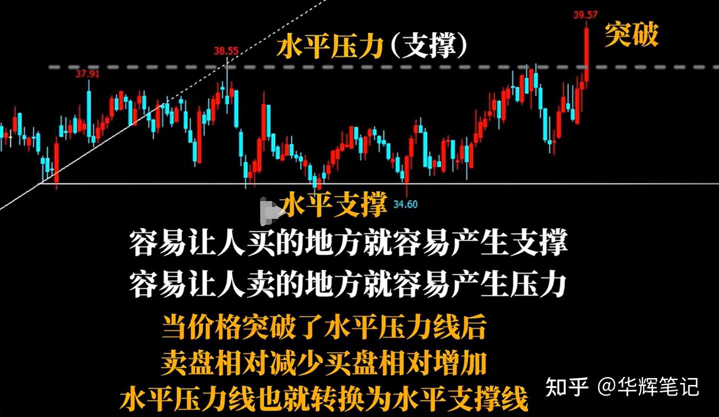 永远不要在支撑位附近做空，永远不要在压力位附近做多- 知乎