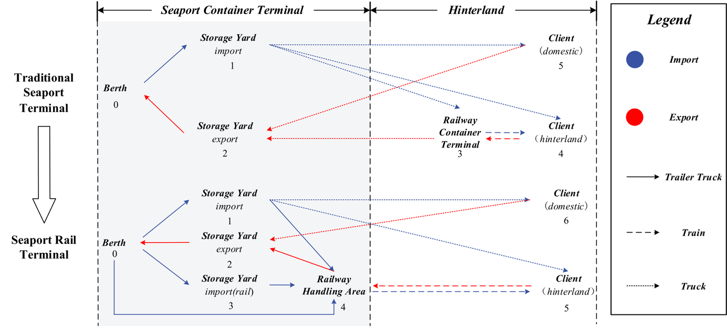 Container flow template planning in seaport railway terminal with on ...