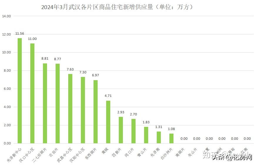 24年3月武汉新房住宅成交5967套,环比增123.82%,同比减60.93% - 知乎