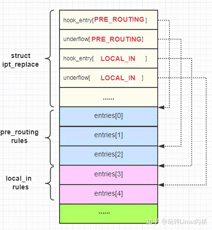 Netfilter 是如何工作的(二)：表(table)与规则(rule) - 知乎