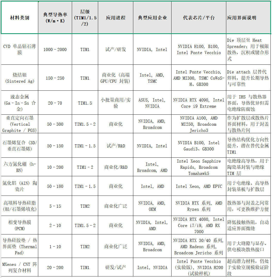 热界面TIM材料：从“隐形桥梁”提拔到“护芯大神” | 氮化硼，选晟鹏！ - 知乎