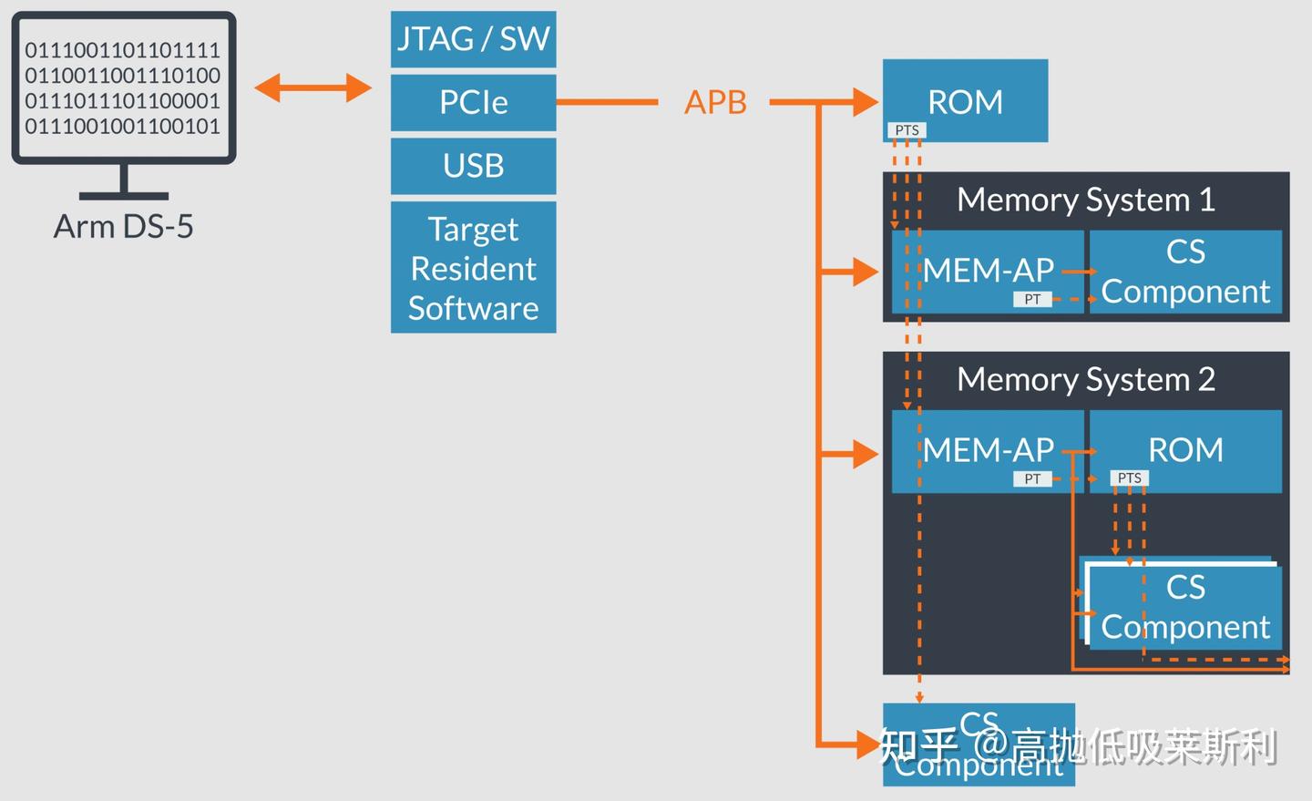 Exploring Arm debug architecture - 知乎