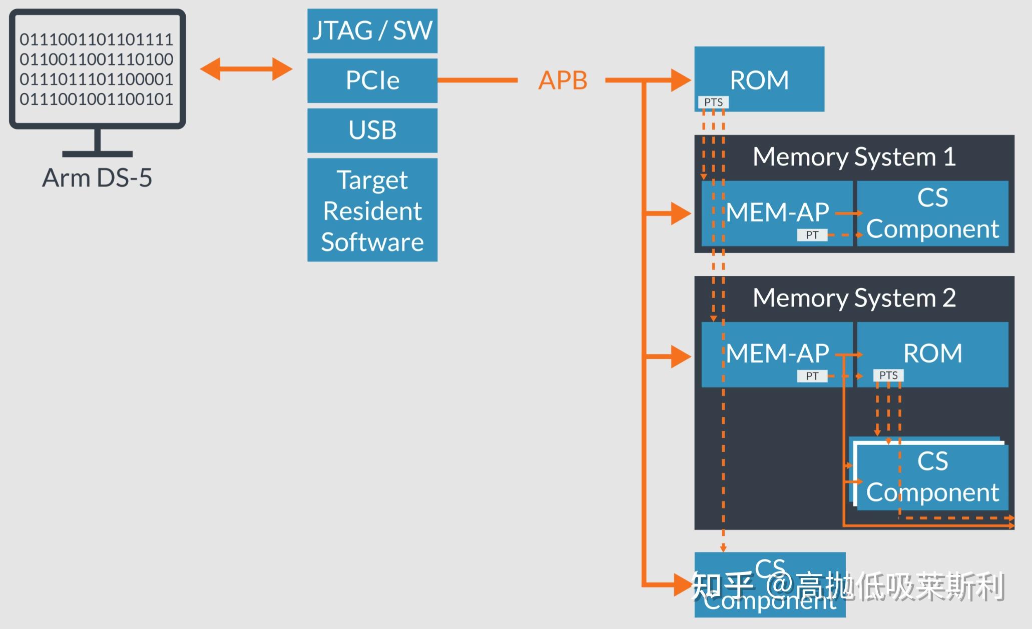 Exploring Arm debug architecture - 知乎