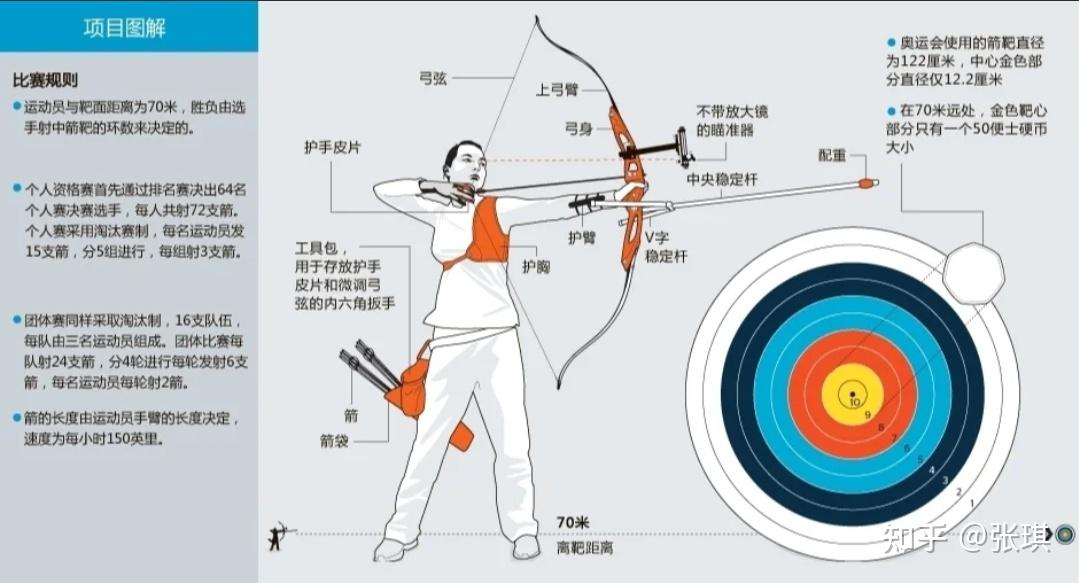 初学者怎么正式地学习射箭