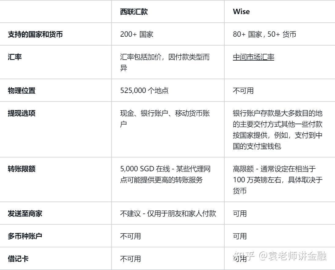 一文读懂Wise和西联汇款费用比较- 知乎