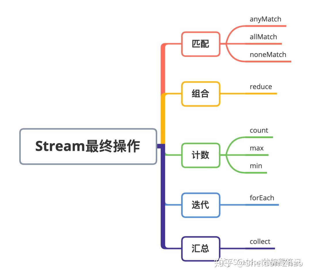 告别 For循环!用 Java Stream优雅处理集合 - 知乎
